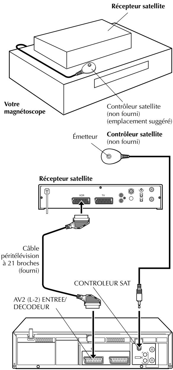 Récepteur satellite Votre magnétoscope Contrôleur satellite (non fourni) (emplacement suggéré) Émetteur Contrôleur satellite (non fourni) Récepteur satellite VCR TV Câble péritélévision à 21 broches (fourni) CONTROLEUR SAT AV2 (L-2) ENTREE/DECODEUR