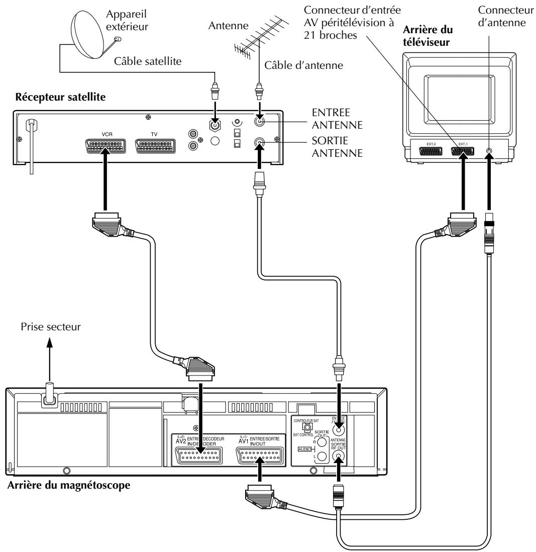 Appareil extérieur Câble satellite Antenne Câble d'antenne Récepteur satellite VCR TV ENTREE ANTENNE SORTIE ANTENNE Prise secteur Arrière du magnétoscope Connecteur d'entrée AV péritélévision à 21 broches Connecteur d'antenne Arrière du téléviseur EXT.2 EXT.1