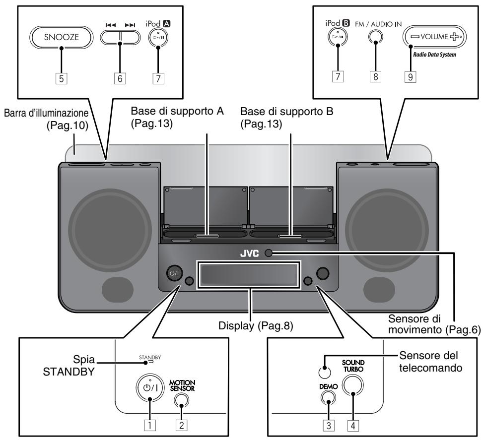 SNOOZE 5 6 iPod A 7 Barra d'illuminazione (Pag.10) Base di supporto A (Pag.13) Base di supporto B (Pag.13) iPod B FM / AUDIO IN 7 8 9 VOLUME + Radio Data System JVC Display (Pag.8) Sensore di movimento (Pag.6) Spia STANDBY STANDBY MOTION SENSOR 1 2 3 4 SOUND TURBO DEMO Sensore del telecomando