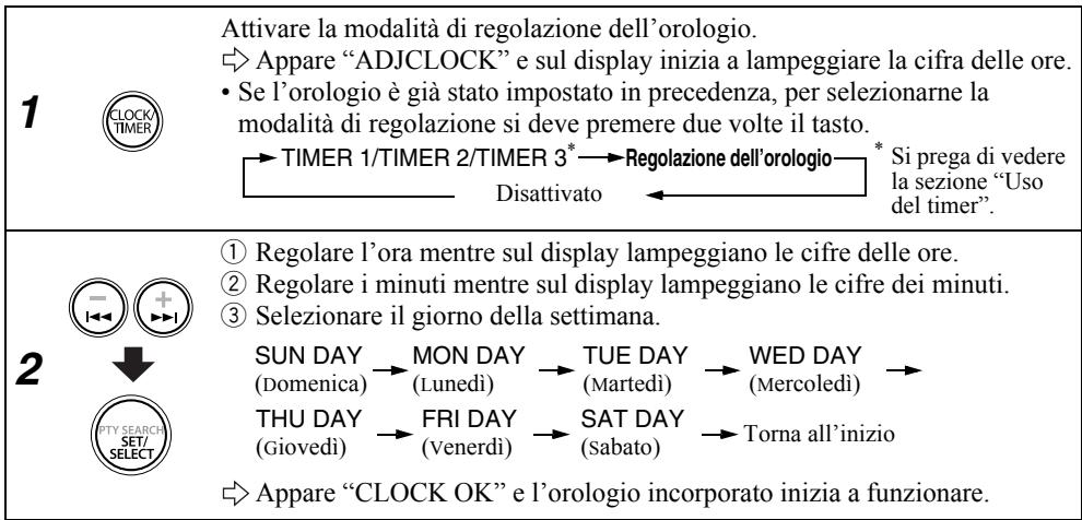 1 CLOCK TIMER Attivare la modalità di regolazione dell'orologio. ⇒ Appare "ADJCLOCK" e sul display inizia a lampeggiare la cifra delle ore. • Se l'orologio è già stato impostato in precedenza, per selezionarne la modalità di regolazione si deve premere due volte il tasto. → TIMER 1/TIMER 2/TIMER 3* → Regolazione dell'orologio Disattivato ← * Si prega di vedere la sezione "Uso del timer". 2 I← I→I ① Regolare l'ora mentre sul display lampeggiano le cifre delle ore. ② Regolare i minuti mentre sul display lampeggiano le cifre dei minuti. ③ Selezionare il giorno della settimana. SUN DAY → MON DAY → TUE DAY → WED DAY → (Domenica) (Lunedi) (Martedi) (Mercoledi) THU DAY → FRI DAY → SAT DAY → Torna all'inizio (Giovedi) (Venerdi) (Sabato) → Appare "CLOCK OK" e l'orologio incorporato inizia a funzionare.