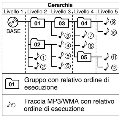 JVC UX-TB3E - Configurazione di gruppi/tracce MP3/WMA - 1