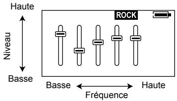 Haute Niveau Basse ROCK Basse ← Fréquence → Haute