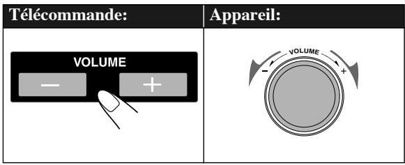 Télécommande: Appareil: VOLUME - + VOLUME