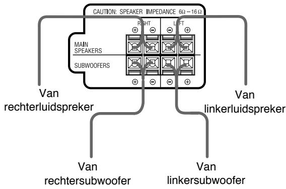 CAUTION: SPEAKER IMPEDANCE 6Ω-16Ω MAIN SPEAKERS SUBWOOFERS Right Left Van rechterluidspreker Van linkerluidspreker Van rechtersubwoofer Van linkersubwoofer