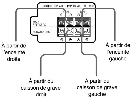 CAUTION: SPEAKER IMPEDANCE 6Ω-16Ω MAIN SPEAKERS SUBWOOFERS RIGHT LEFT À partir de l'enceinte droite À partir de l'enceinte gauche À partir du caisson de grave droit À partir du caisson de grave gauche