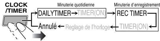 JVC CA-HXGD8 - Choisissez la minuterie (DAILYTIMER ou REC TIMER) que vous souhaitez annuler. - 1