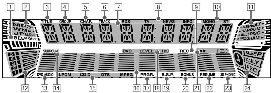 1 2 3 4 5 6 7 8 9 10 11 MP3 WMA- JPEG BEEP ON TITLE GROUP CHAP. TRACK RDS TA NEWS INFO MONO ST REPEAT RANDOM ALL1DISC +PROGRAM SURROUND DVD LEVEL 123 REC ( Z ) SLEEP DAILY REC DVD AUDIO LPCM DCI D DTS MPEG PRGR. B.S.P. BONUS RESUME 3D PHONIC 12 13 14 15 16 17 18 19 20 21 22 23 24