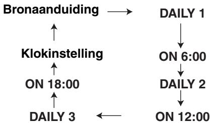 JVC EX-D1 - Druk herhaaldelijk op CLOCK/TIMER zodate "DAILY 1" worden getoond. - 1