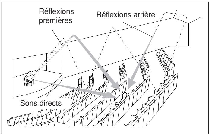 Réflexions premières Réflexions arrière Sons directs