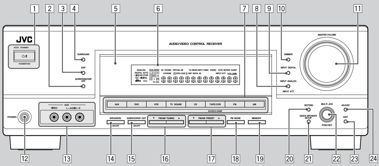 JVC STANDBY I/ STANDBYON 1 2 3 4 5 6 7 8 9 10 11 SURROUND DSP SURROUND/DSP OFF AUDIO/VIDEO CONTROL RECEIVER ANALOG DUALMOXIC 3D- PHONIC VIRTUAL SB TA NEWS INFO TUNED STEREO AUTO MUTING SLEEP DIGITAL AUTO L100 HPHONE PROLOGIC DSP DIGITAL ED INPUT ATT VOLUME LINEAR PCM L100 L100 DIGITAL DIGITAL R dits 8024 88 CH- INPUT ANALOG INPUT ATT MASTER VOLUME DRUMER INPUT DIGITAL INPUT ANNALOG INPUT ATT PHONES VIDEO AUX L-AUDIO-R 12 13 14 15 16 17 18 19 20 21 22 23 24 VCLK DVD VCR TV SOUND CD TAPE/CDR FM AM SOURCE NAME SPEAKERS SUBWOOFER OUT FM/MTUNING ▲ FM/MT PRESET ▲ FM MODE MEMORY ON/OFF ON/OFF QUIK SPEAKER SETUP PUSH SET EXIT SETTING MULTI JOG ADJUST