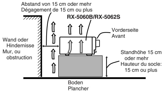 Abstand von 15 cm oder mehr Dégagement de 15 cm ou plus RX-5060B/RX-5062S Wand oder Hindernisse Mur, ou obstruction Vorderseite Avant Standhöhe 15 cm oder mehr Hauteur du socle: 15 cm ou plus Boden Plancher