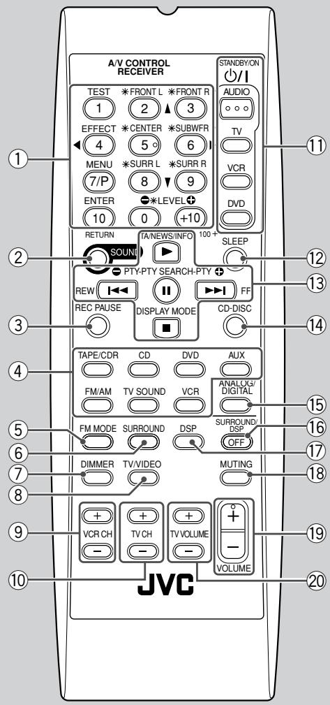 A/V CONTROL RECEIVER TEST *FRONT L *FRONT R 1 2 3 EFFECT *CENTER *SUBWFR 4 5 6 MENU *SURR L *SURR R 7/P 8 9 ENTER *LEVEL+ 10 0 +10 RETURN TA/NEWS/INFO 100+ SOUND PTPY-PTY SEARCH-PTY + REW FF REC PAUSE DISPLAY MODE CD-DISC TAPE/CDR CD DVD AUX FM/AM TV SOUND VCR ANALX/DIGITAL FM MODE SURROUND DSP SURROUND/ DIP OFF DIMMER TV/VIDEO MUTING + + + + VCR CH TV CH TV VOLUME - - - - - - - - - - - - - - - - - - - - - - - - - - - - - - - - - - - - - - - - - - - - - - - - - - - JVC