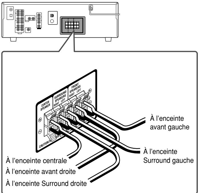 CENTER SPAKER SURROUND SPREADS RIGHT LEFT FRONT SPENDERS RIGHT LEFT CAUTIONS À l'enceinte avant gauche À l'enceinte Surround gauche À l'enceinte centrale À l'enceinte avant droite À l'enceinte Surround droite