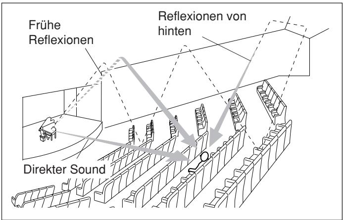 Frühe Reflexionen Reflexionen von hinten Direkter Sound