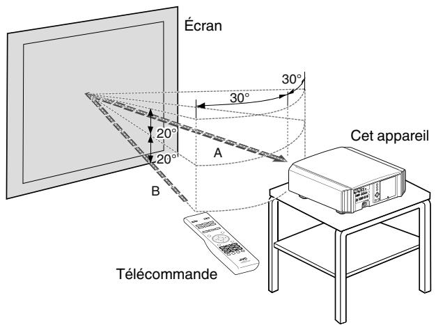 JVC DLA-X75R - Portée efficace de la télécommande - 2