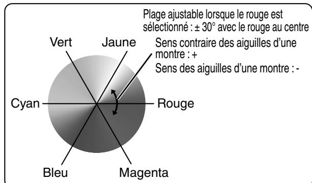 JVC DLA-X75R - Ajustez la couleur préférée. - 1