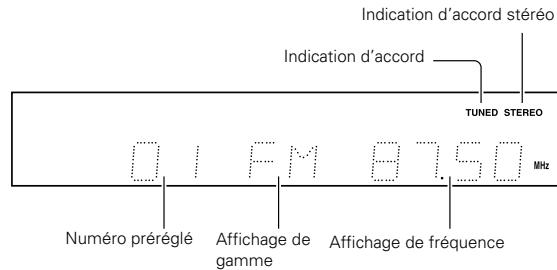 Indication d'accord stéréo Indication d'accord TUNED STEREO 01 FM 87.50 MHz Numéro préréglé Affichage de gamme Affichage de fréquence