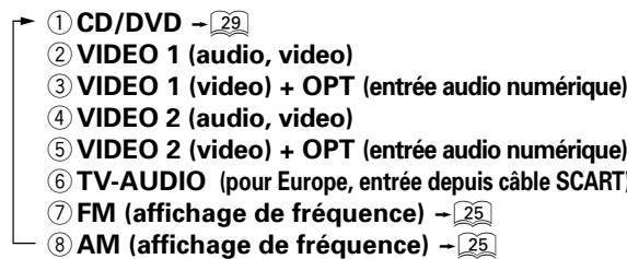 ① CD/DVD → 29 ② VIDEO 1 (audio, video) ③ VIDEO 1 (video) + OPT (entrée audio numérique) ④ VIDEO 2 (audio, video) ⑤ VIDEO 2 (video) + OPT (entrée audio numérique) ⑥ TV-AUDIO (pour Europe, entrée depuis câble SCART) ⑦ FM (affichage de fréquence) → 25 ⑧ AM (affichage de fréquence) → 25