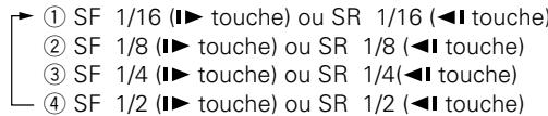 ① SF 1/16 (I▶ touche) ou SR 1/16 (◀I touche) ② SF 1/8 (I▶ touche) ou SR 1/8 (◀I touche) ③ SF 1/4 (I▶ touche) ou SR 1/4(◀I touche) ④ SF 1/2 (I▶ touche) ou SR 1/2 (◀I touche)