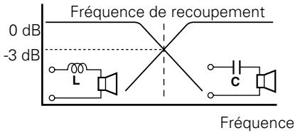 KENWOOD KAC-X520 - Principe du tri-mode - 1