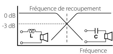 KENWOOD KAC-X521 - Principe du tri-mode - 1