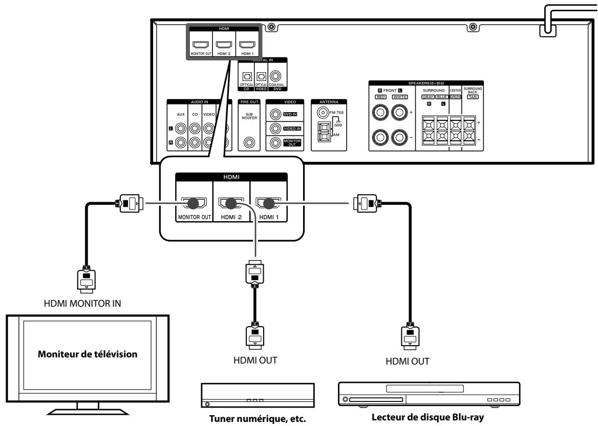 KENWOOD KRF-V5450D - Raccordement de composants pourvus de prises HDMI - 1