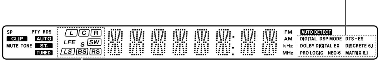 KENWOOD KRF-V5450D - Indicateurs du mode d'écoute/format du signal d'entrée - 1
