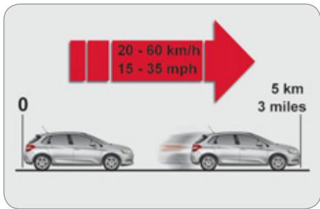 20 - 60 km/h 15 - 35 mph 0 5 km 3 miles