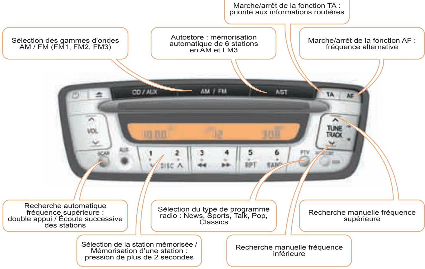 Voiture CITROEN C1 1 2008 - Manuel et mode d'emploi