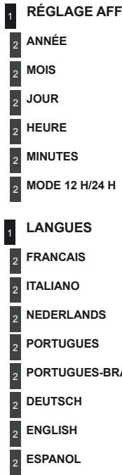 1 RÉGLAGE AFF 2 ANNÉE 2 MOIS 2 JOUR 2 HEURE 2 MINUTES 2 MODE 12 H/24 H 1 LANGUES 2 FRANCAIS 2 ITALIANO 2 NEDERLANDS 2 PORTUGUES 2 PORTUGUES-BRA 2 DEUTSCH 2 ENGLISH 2 ESPANOL