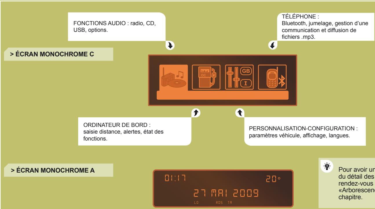 FONCTIONS AUDIO : radio, CD, USB, options. TÉLÉPHONE : Bluetooth, jumelage, gestion d'une communication et diffusion de fichiers .mp3. > ÉCRAN MONOCHROME C ORDINATEUR DE BORD : saisie distance, alertes, état des fonctions. PERSONNALISATION-CONFIGURATION : paramètres véhicule, affichage, langues. > ÉCRAN MONOCHROME A 01:17 20° 27 MAI 2009 LO ROS TR Pour avoir un du détail des rendez-vous a «Arborescendo chapitre.