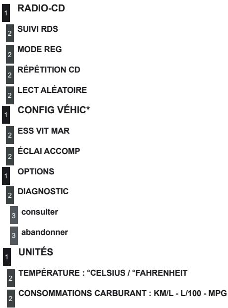 1 RADIO-CD 2 SUIVI RDS 3 MODE REG 2 RÉPÉTITION CD 2 LECT ALÉATOIRE 1 CONFIG VÉHIC* 2 ESS VIT MAR 3 ÉCLAI ACCOMP 1 OPTIONS 2 DIAGNOSTIC 3 consulter 3 abandonner 1 UNITÉS 2 TEMPÉRATURE : °CELSIUS / °FAHRENHEIT 2 CONSOMMATIONS CARBURANT : KM/L - L/100 - MPG