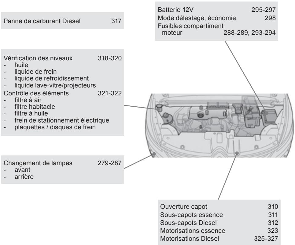 Batterie 12V 295-297 Mode délestage, économie 298 Fusibles compartiment moteur 288-289, 293-294 Vérification des niveaux 318-320 - huile - liquide de frein - liquide de refroidissement - liquide lave-vitre/projecteurs Contrôle des éléments 321-322 - filtre à air - filtre habitacle - filtre à huile - frein de stationnement électrique - plaquettes / disques de frein Changement de lampes 279-287 - avant - arrière Ouverture capot 310 Sous-capots essence 311 Sous-capots Diesel 312 Motorisations essence 323 Motorisations Diesel 325-327
