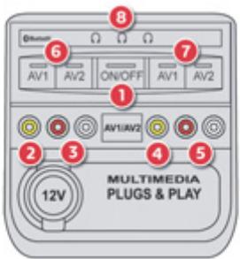 8 6 7 AV1 AV2 ON/OFF AV1 AV2 1 AV1/AV2 2 3 4 5 12V MULTIMEDIA PLUGS & PLAY