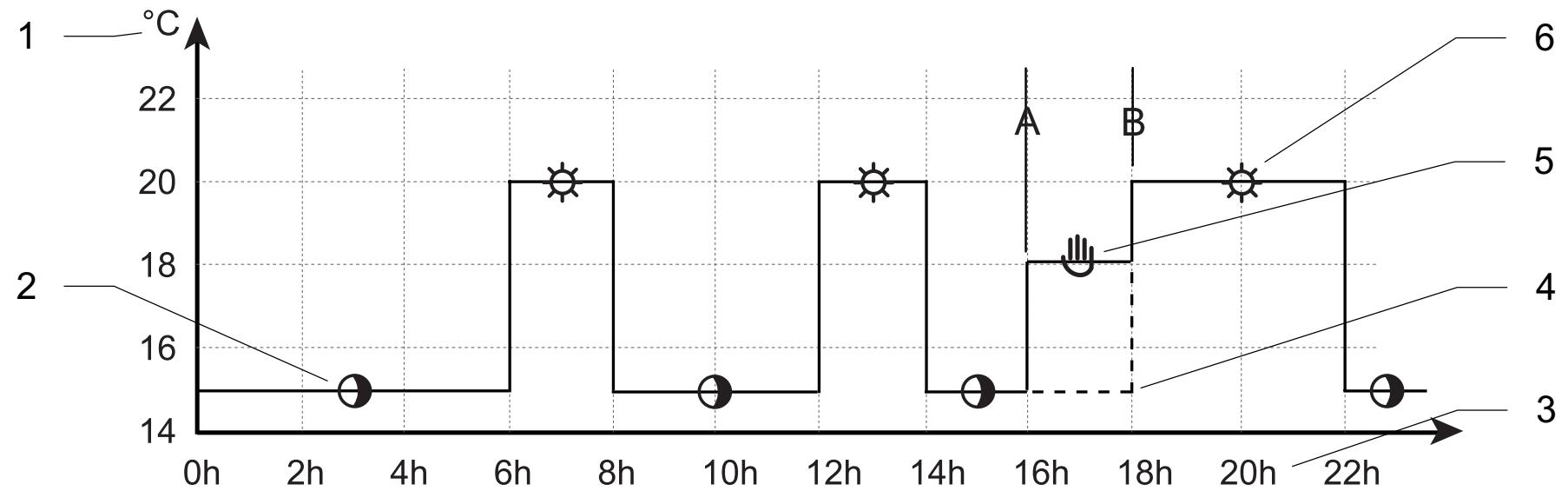 SAUNIER DUVAL EXACONTROL E7 - Modification temporaire de la température de consigne ambiente - 2