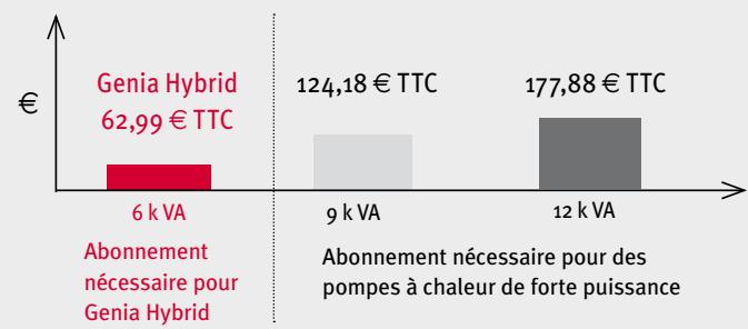 SAUNIER DUVAL GENIA AIR R 410 A - Économique et écologique - 1