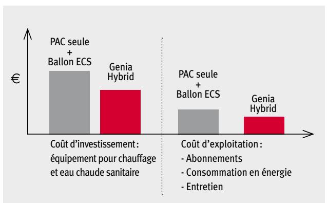 SAUNIER DUVAL GENIA HYBRID COMPACT - Un investissement maîtrisé - 2