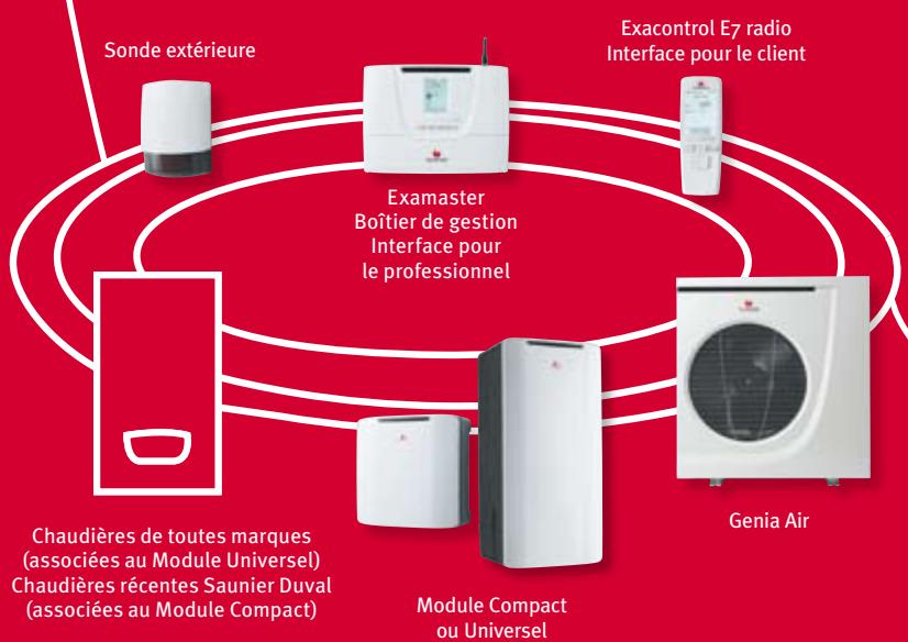 SAUNIER DUVAL GENIA HYBRID COMPACT - Confort et économie - 3
