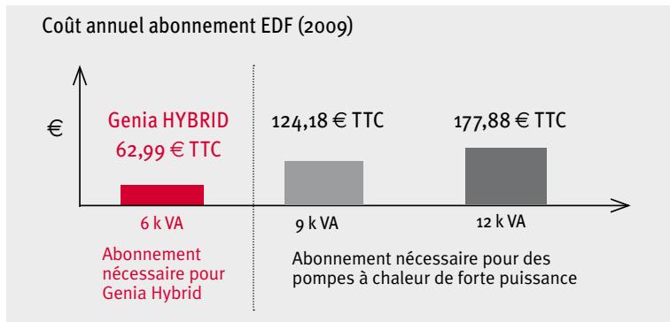 SAUNIER DUVAL GENIA HYBRID COMPACT - Des économies garanties - 1