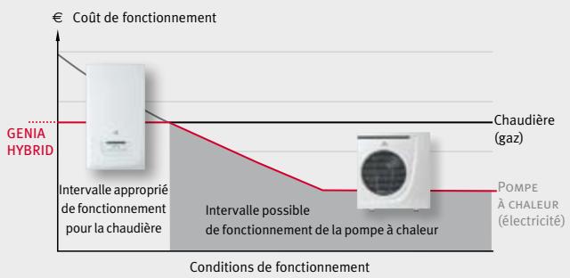 SAUNIER DUVAL GENIA HYBRID COMPACT - Confort et économie - 2