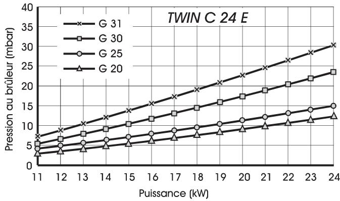 SAUNIER DUVAL TWIN F 24 E - Adaptation de la puissance chauffage - 2