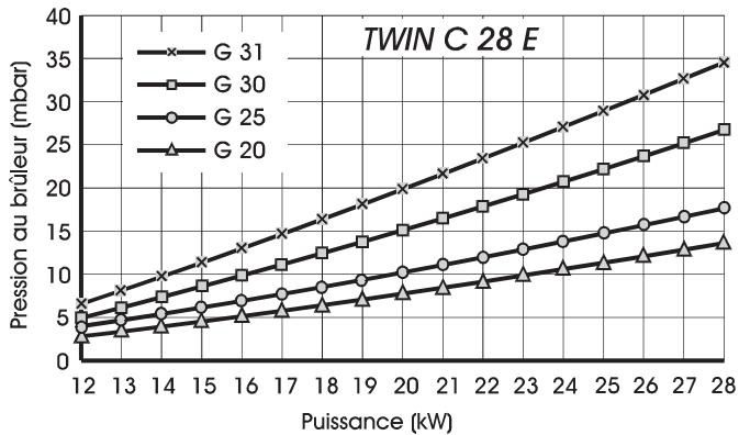 SAUNIER DUVAL TWIN F 24 E - Adaptation de la puissance chauffage - 3