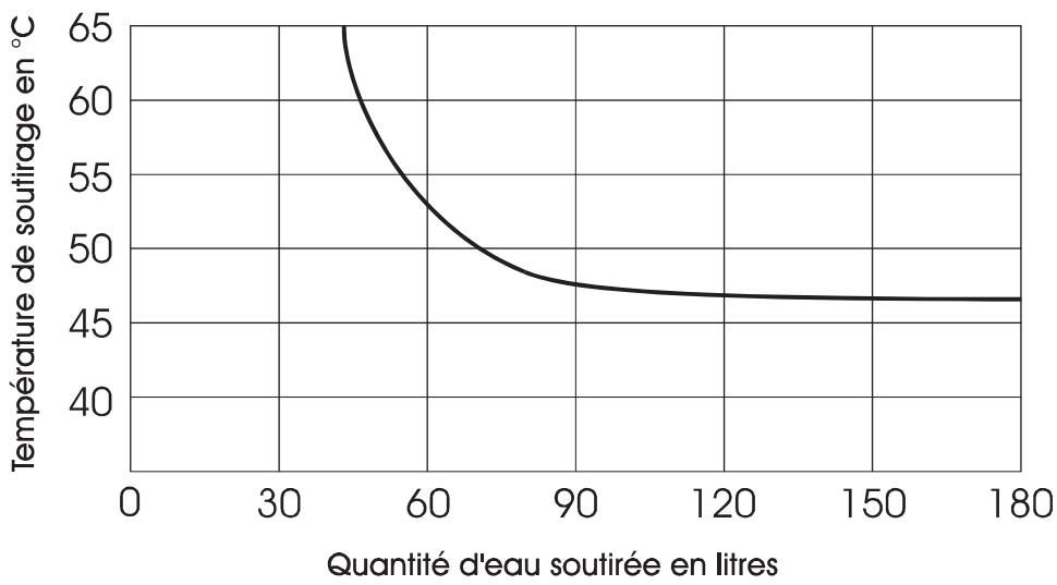 SAUNIER DUVAL TWIN F 24 E - CONCEPTION DU CIRCUIT SANITAIRE - 3
