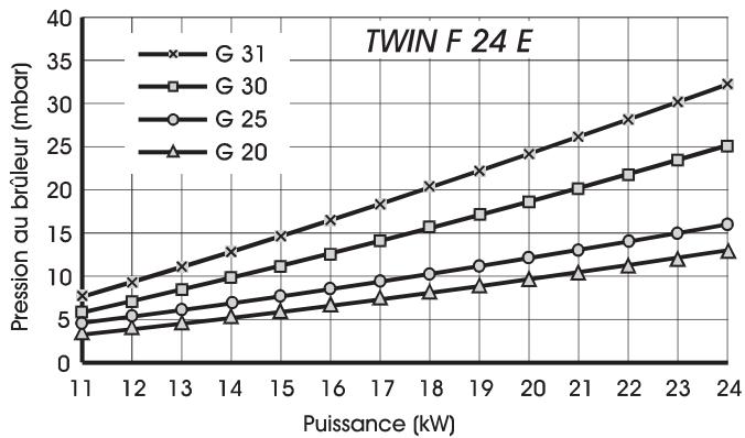 SAUNIER DUVAL TWIN F 24 E - Adaptation de la puissance chauffage - 4