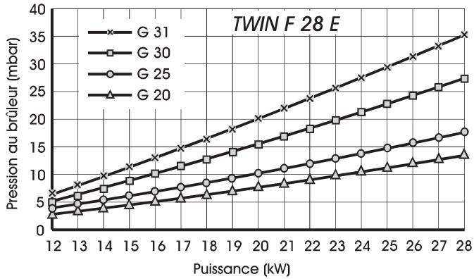 SAUNIER DUVAL TWIN F 24 E - Adaptation de la puissance chauffage - 5