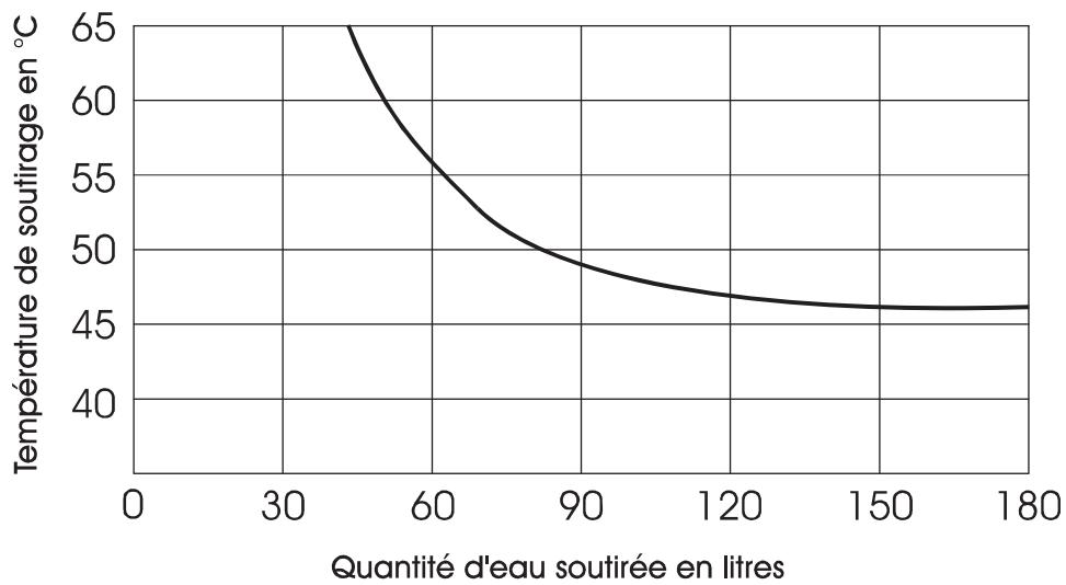 SAUNIER DUVAL TWIN F 24 E - CONCEPTION DU CIRCUIT SANITAIRE - 4