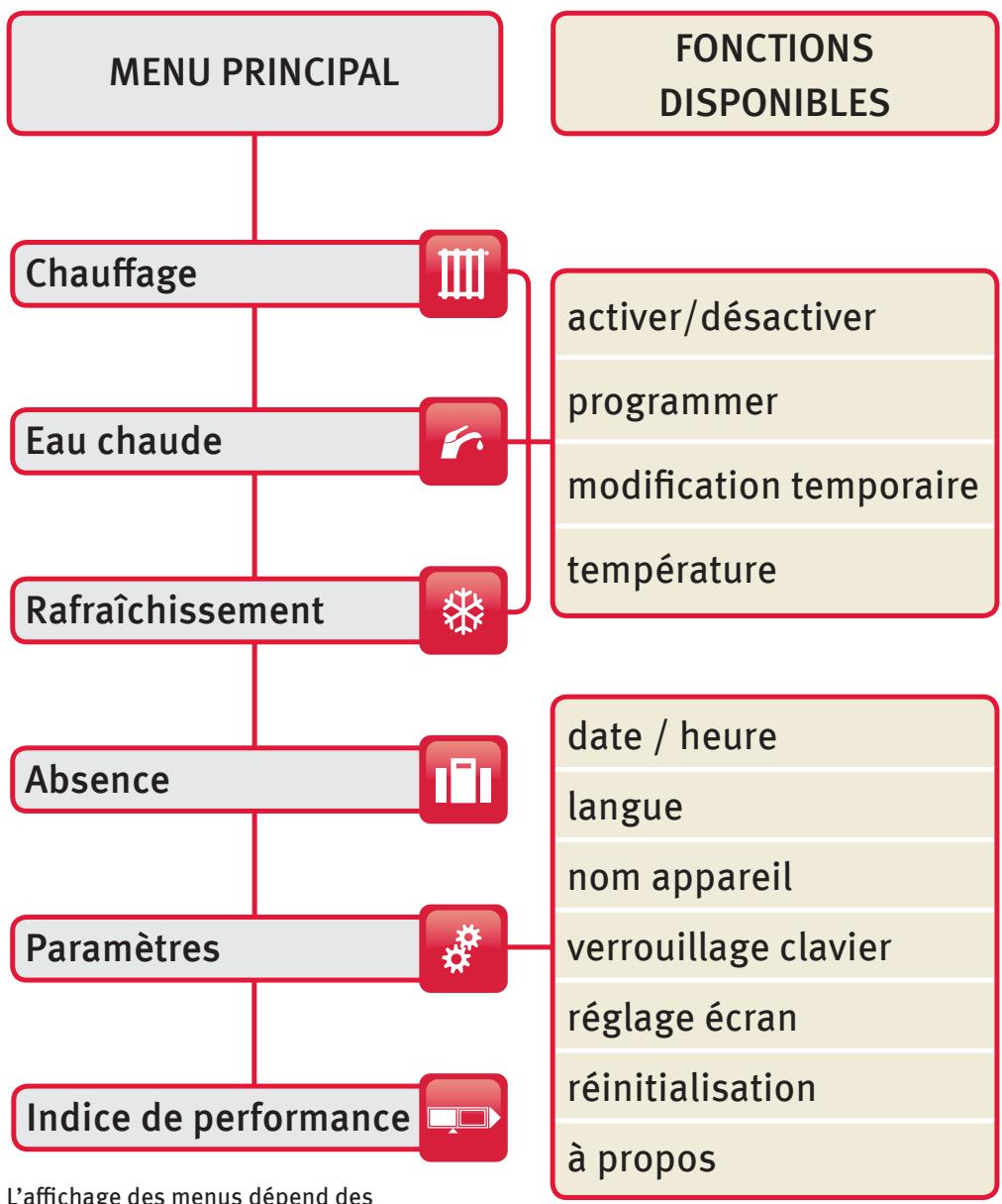 SAUNIER DUVAL EXACONTROL E7RC - Structure des commandes - 1