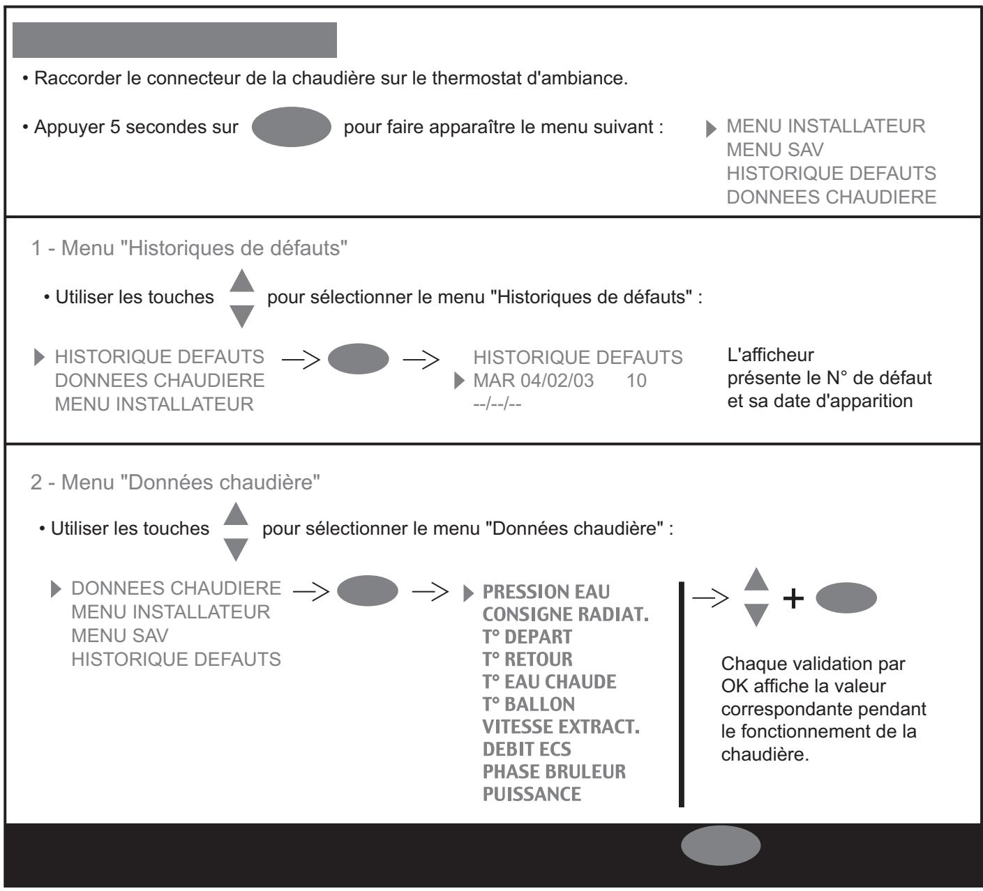 SAUNIER DUVAL ISOMAX CONDENS F 30 E - Menus S.A.V. (L'utilisation des menus décrits ci-après est EXCLUSIVEMENT réservée à l'utilisation des S.A.V.) - 1
