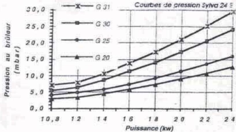 SAUNIER DUVAL SYLVA 24 - - Réglage de pression à puissance maximale - 1