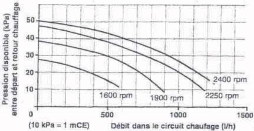 SAUNIER DUVAL SYLVA 24 - Distances minimales (en mm) à respecter pour le positionnement des terminaux de ventouse - 2